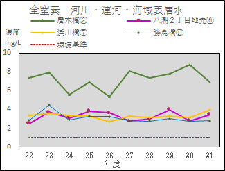 全窒素