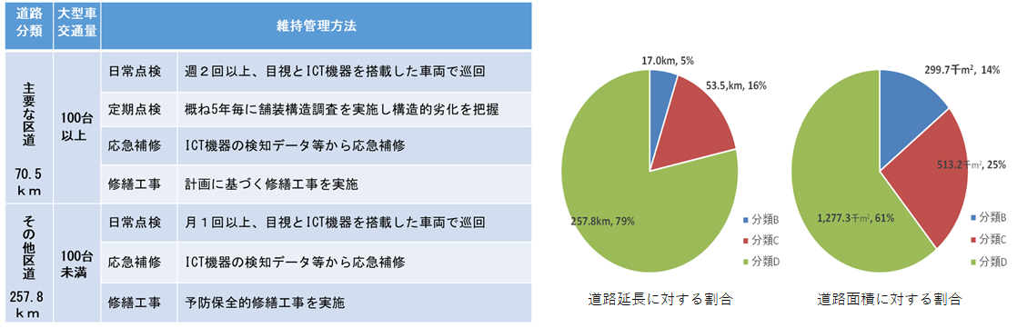 舗装修繕計画分類図3