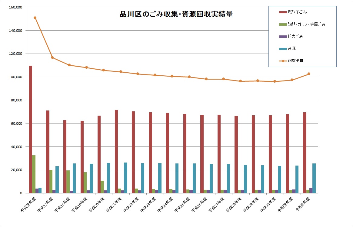 品川区ごみ 資源量推移 品川区