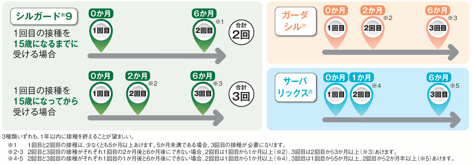 HPVワクチン接種間隔