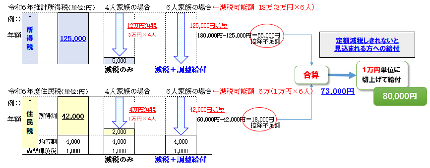 （税）給付金支給対象者