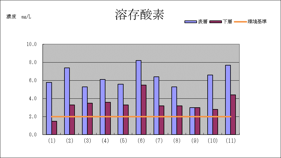溶存酸素