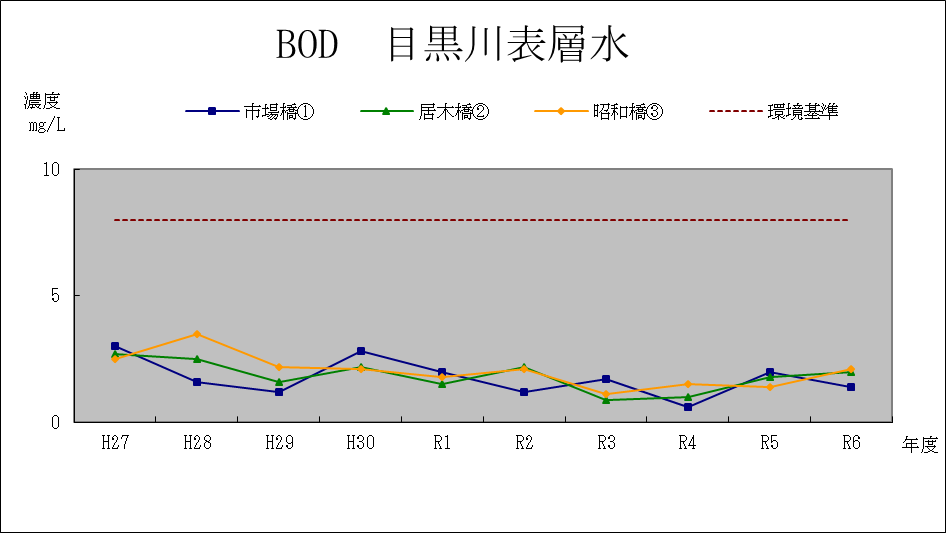 30目黒川BOD