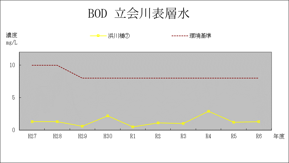 30立会川BOD