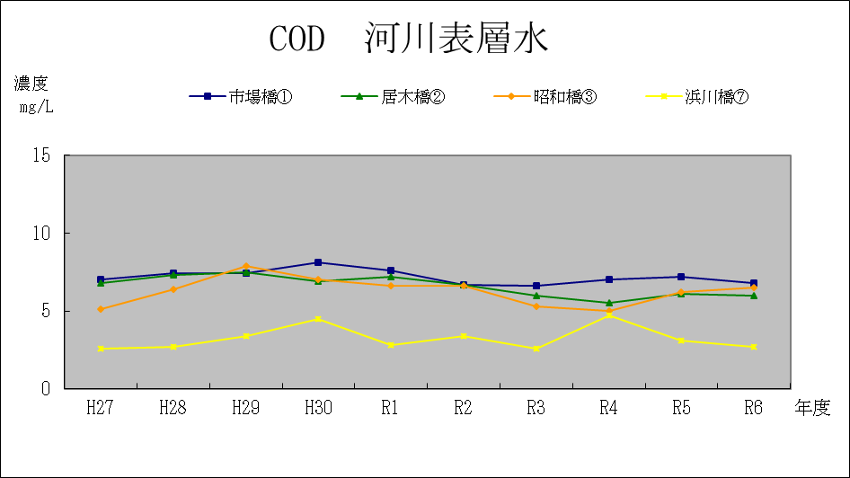 COD河川表層
