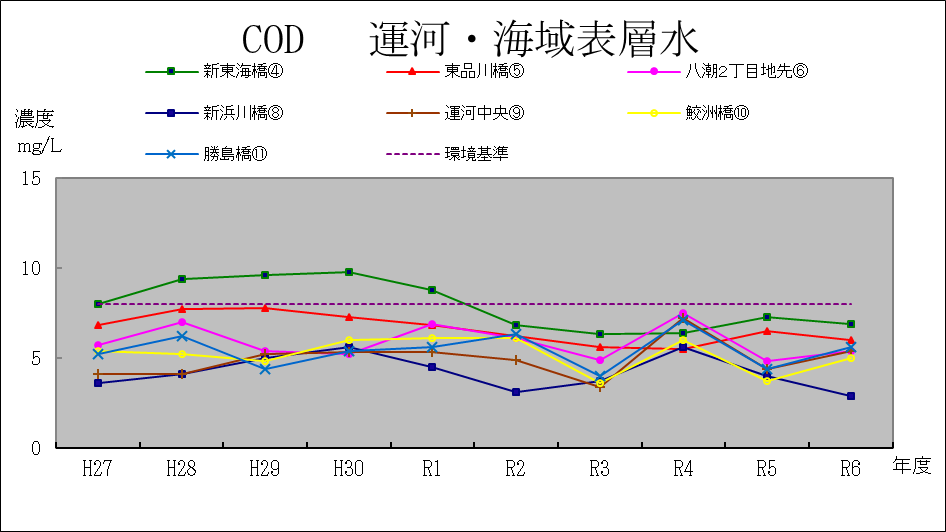 COD運河海域表層