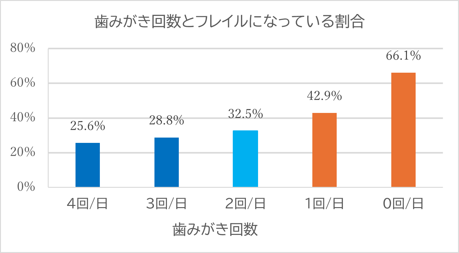 歯磨き回数
