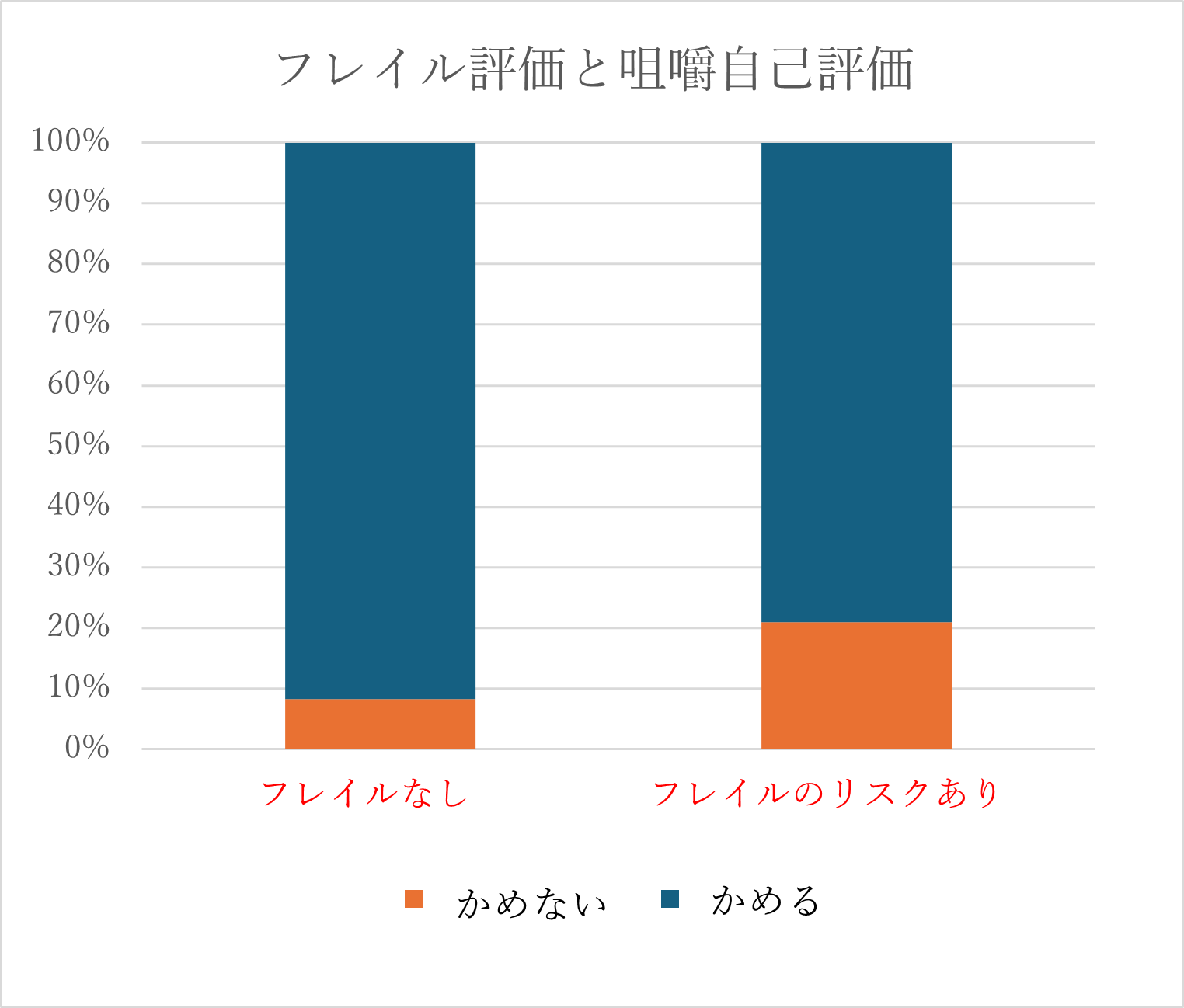 咀嚼自己評価とフレイル