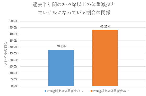 体重減少