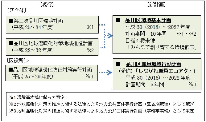 品川区環境基本計画