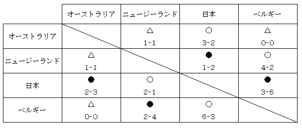 グループDリーグ戦結果