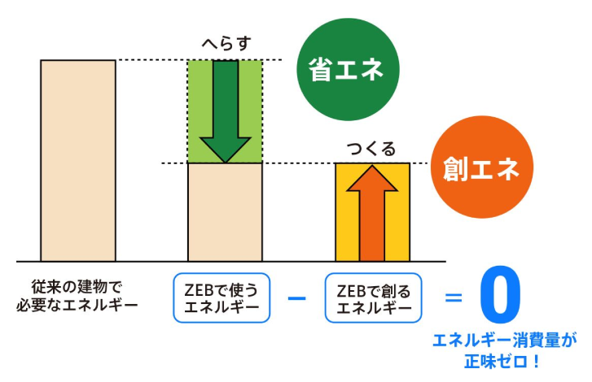 ZEBの定義