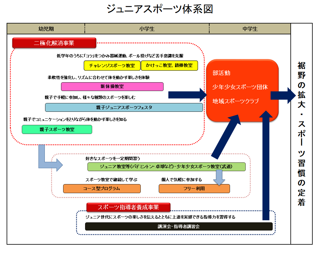 ジュニアスポーツ体系図