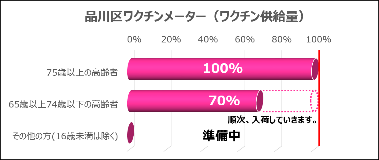 ワクチン供給量