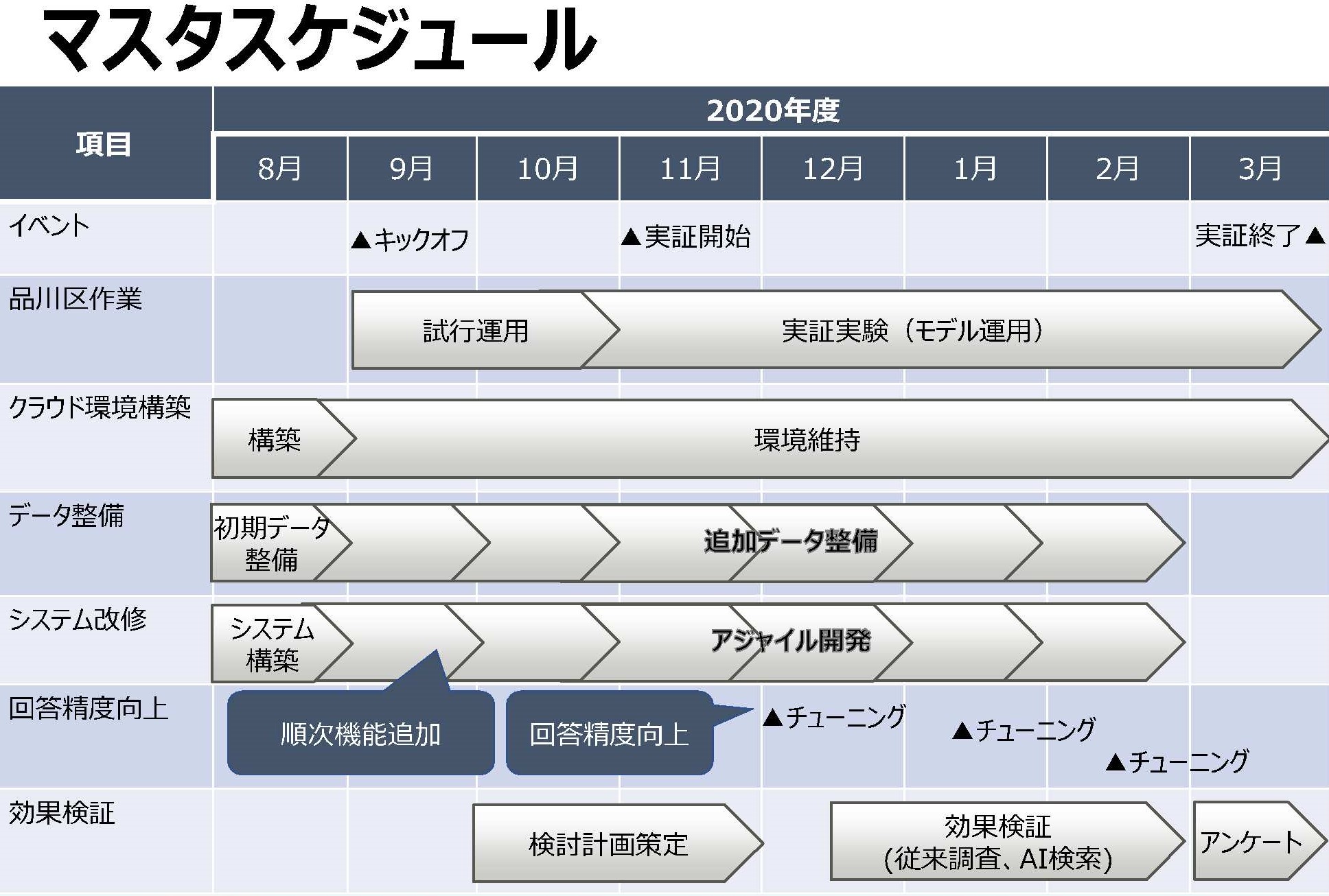 実証実験の方法