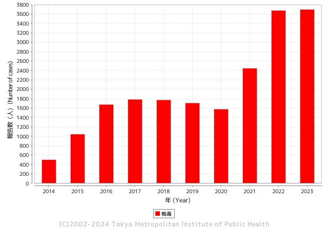 東京都年別報告数推移(過去10年)