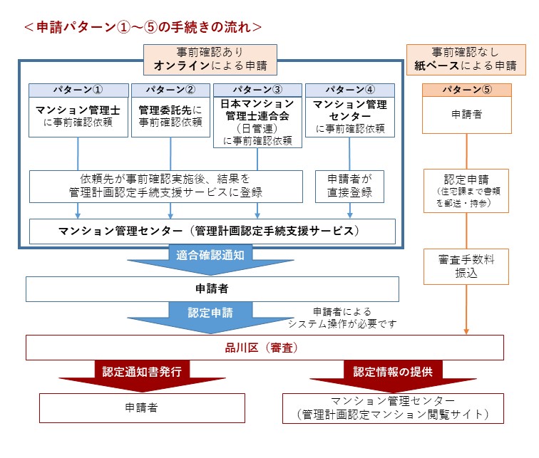 申請フロー