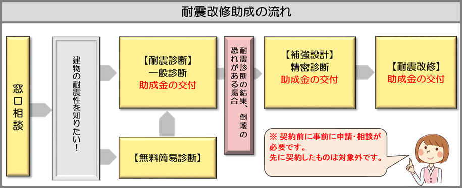 耐震改修支援の流れ