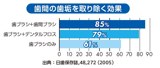 使用する道具の種類別に歯垢除去率を示したグラフ