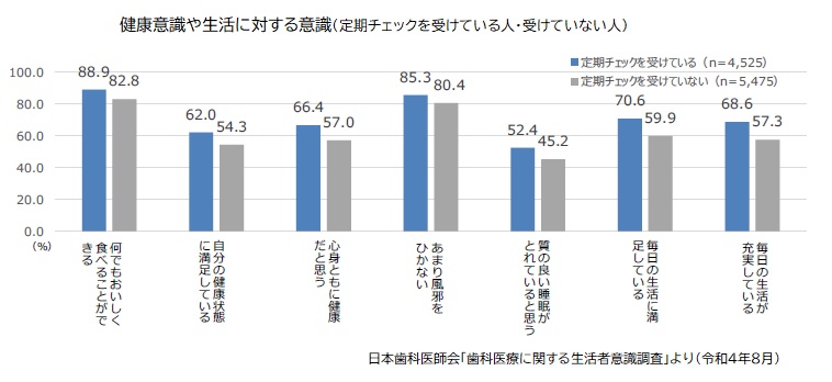 日本歯科医師会「歯科医療に関する生活者意識調査(令和4年8月)」より健康意識や生活に対する意識調査結果(グラフ)