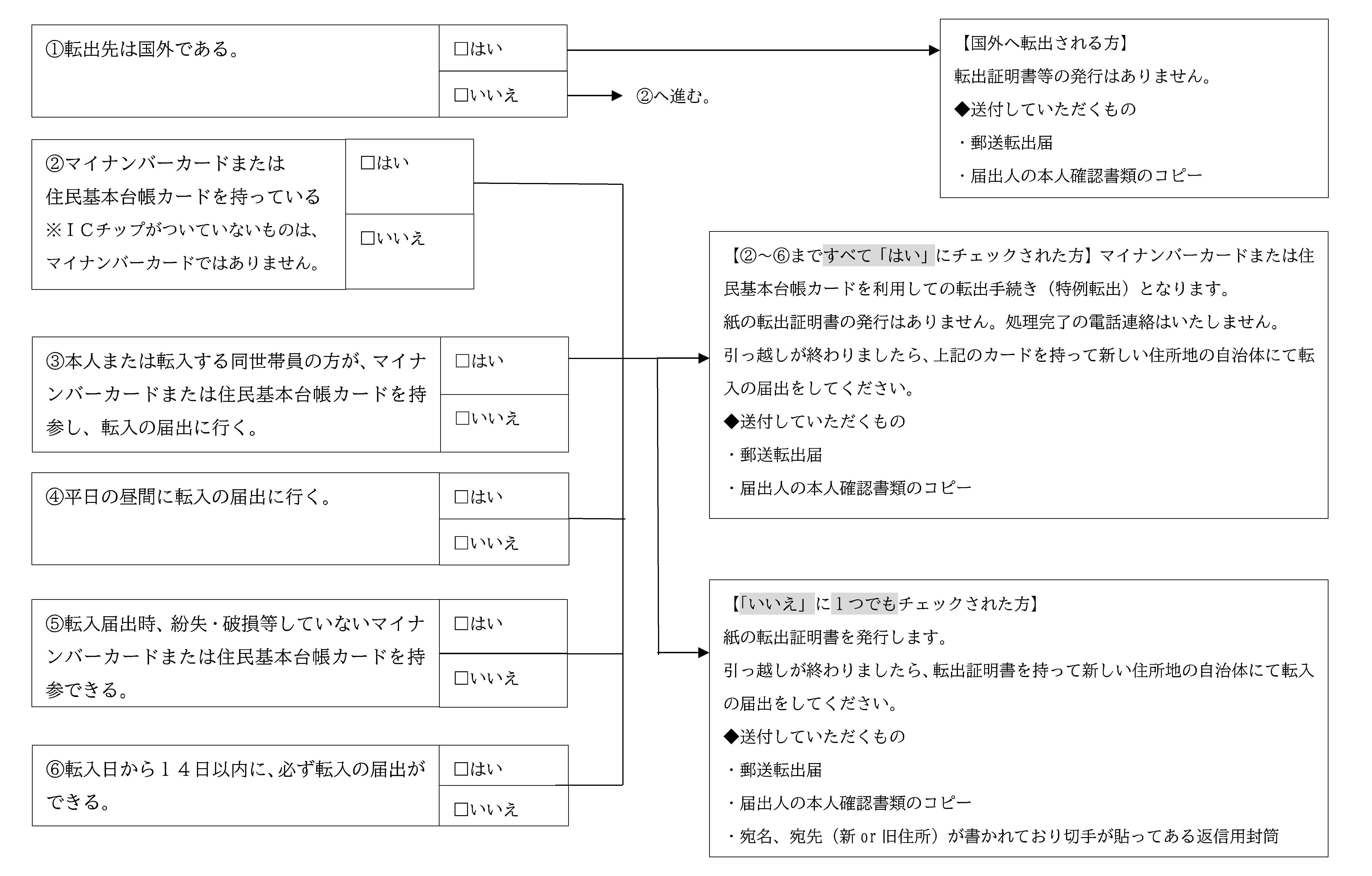 郵送転出フローチャート