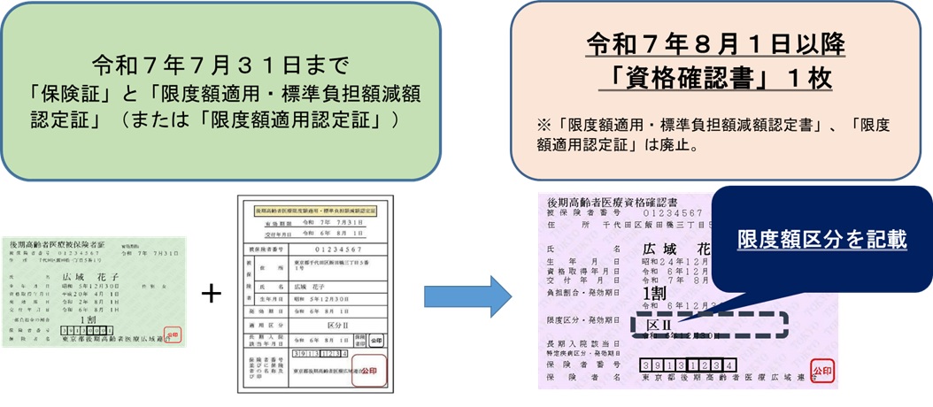 限度額区分が資格確認書に記載されます