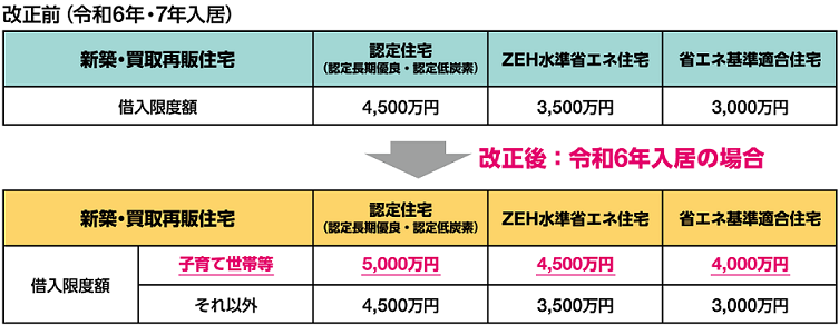 子育て世帯住宅ローン控除