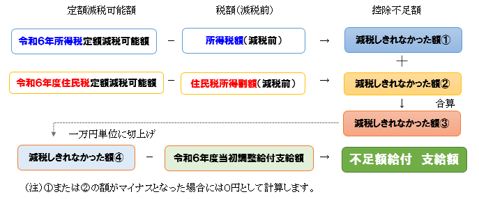 不足額給付2