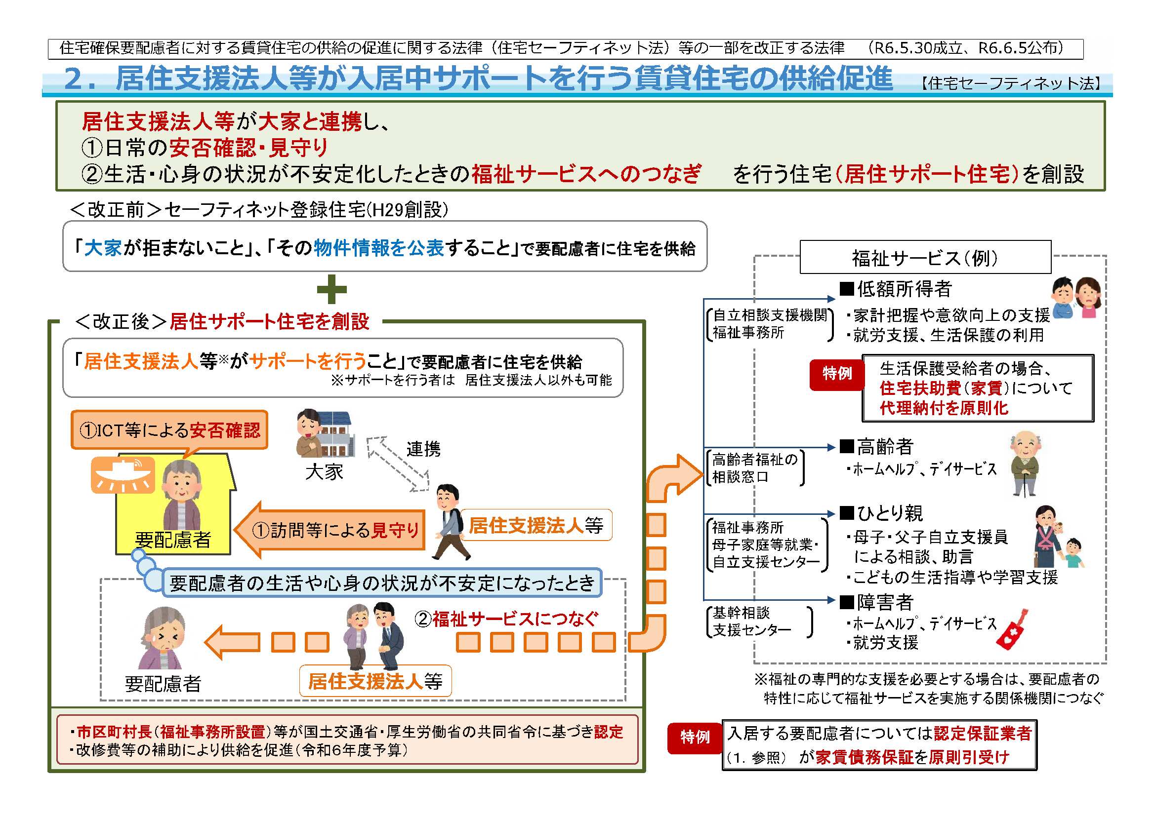 居住サポート住宅_概要資料