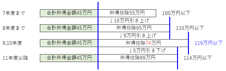 非課税