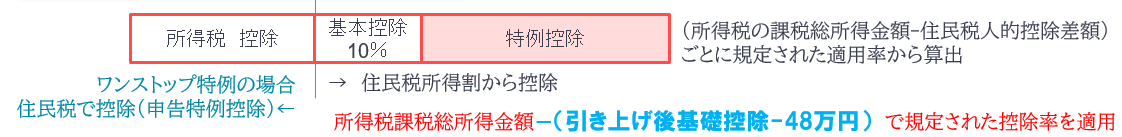 寄附金