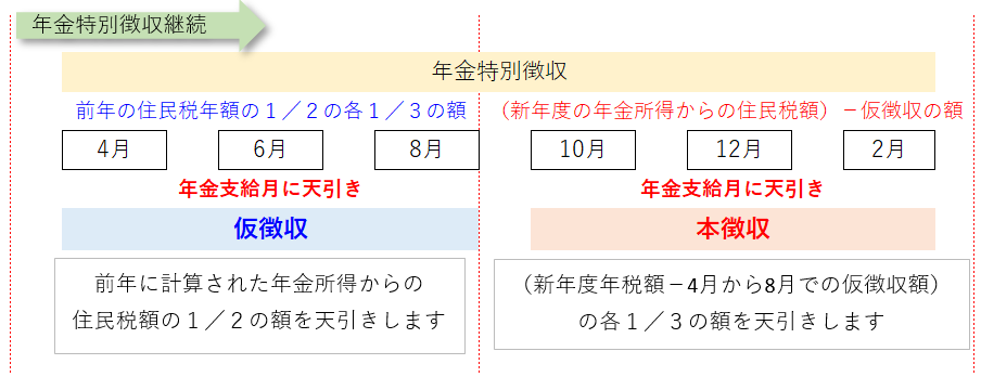 年金２