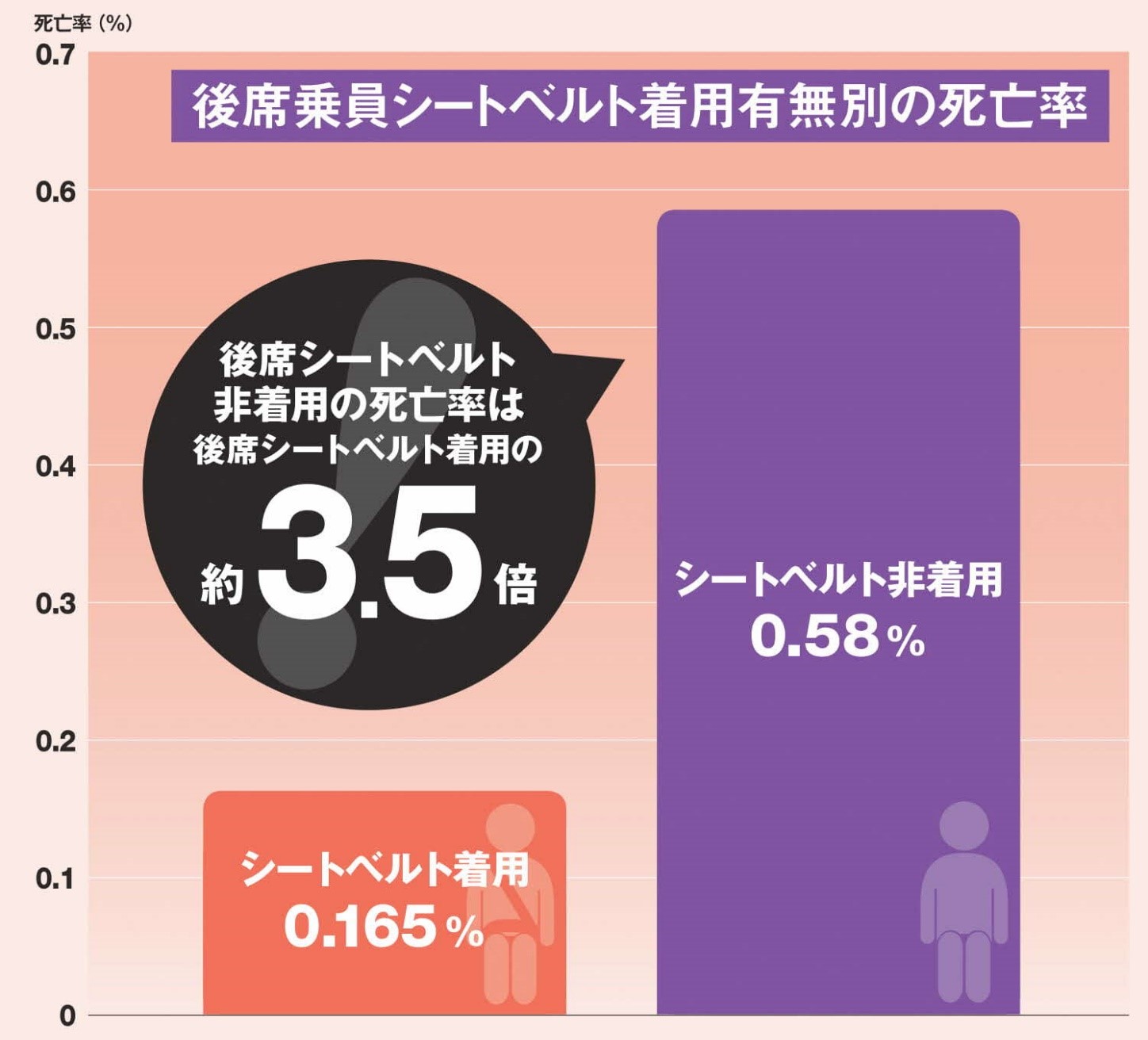 シートベルト着用の有無による死亡率の変化