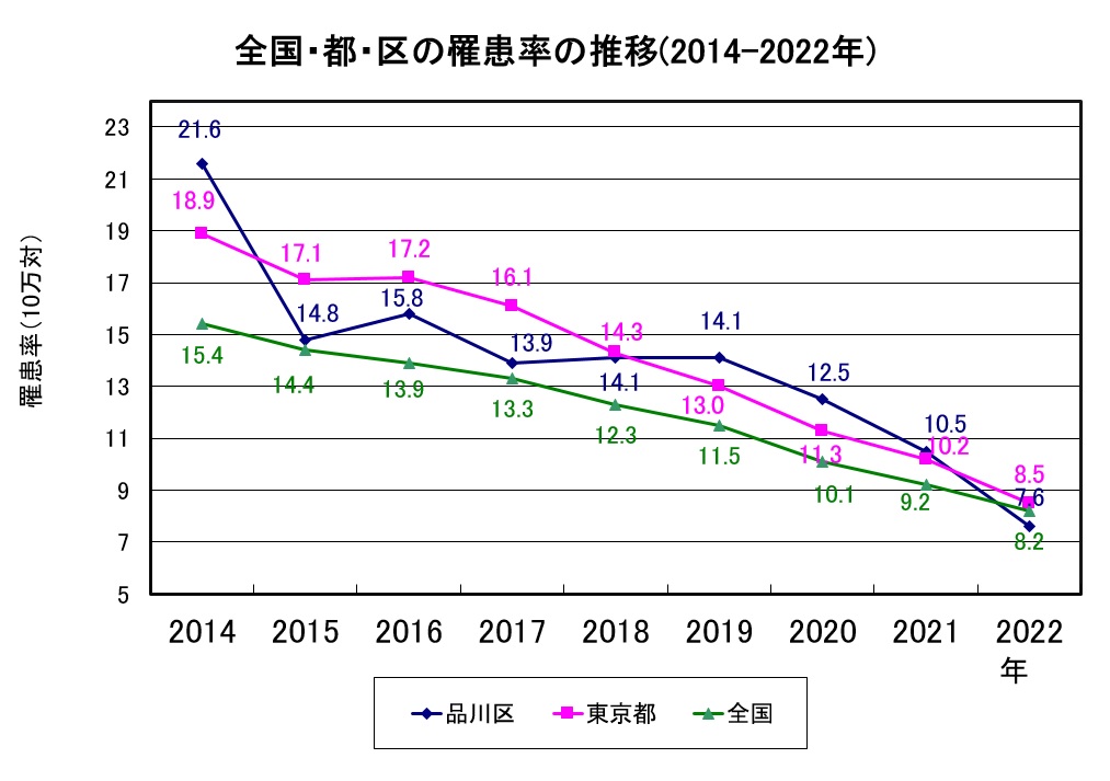 全国、東京都、品川区の結核罹患率の推移