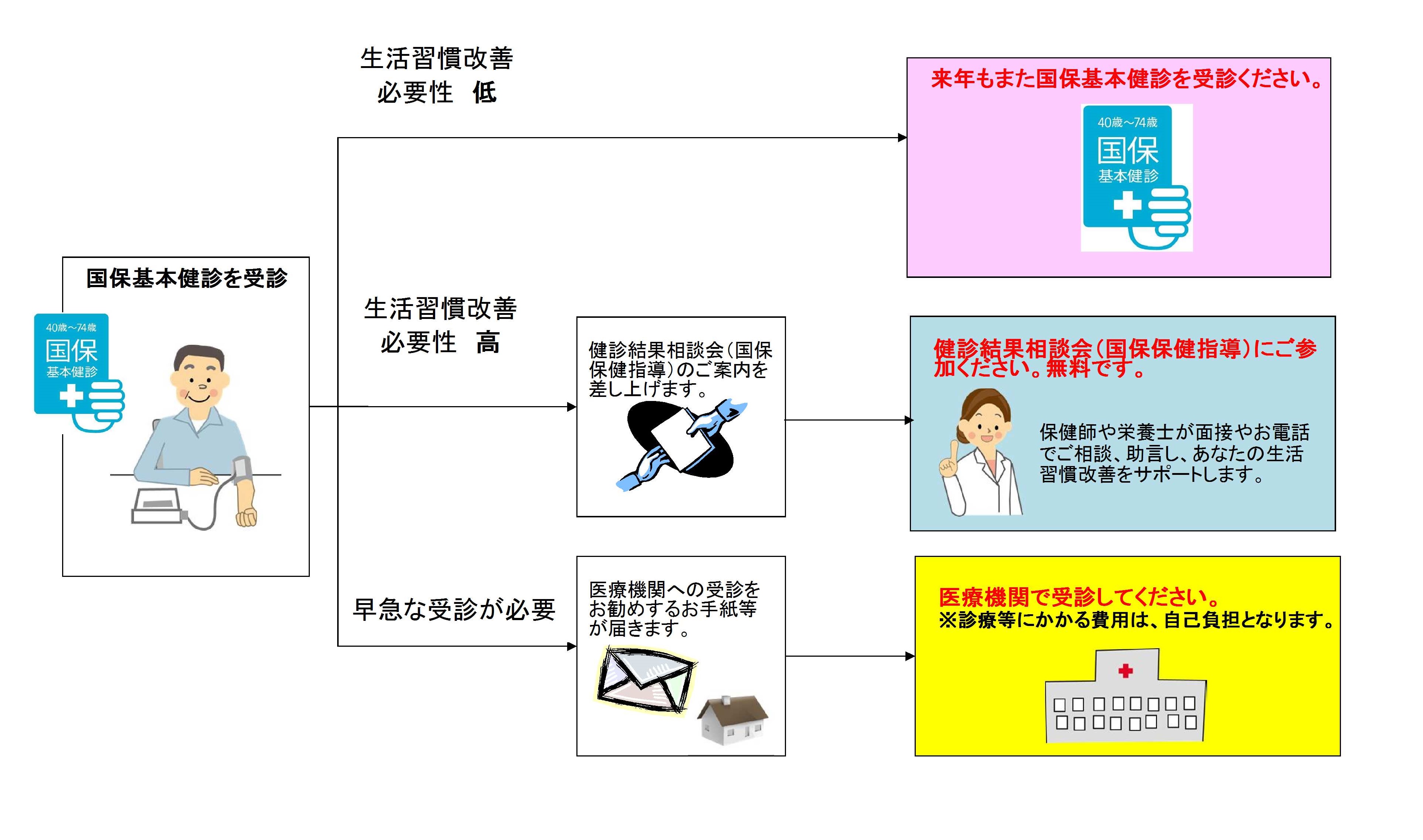 以上の国保基本健診から国保保健指導の流れを図にしたものを掲載しています。