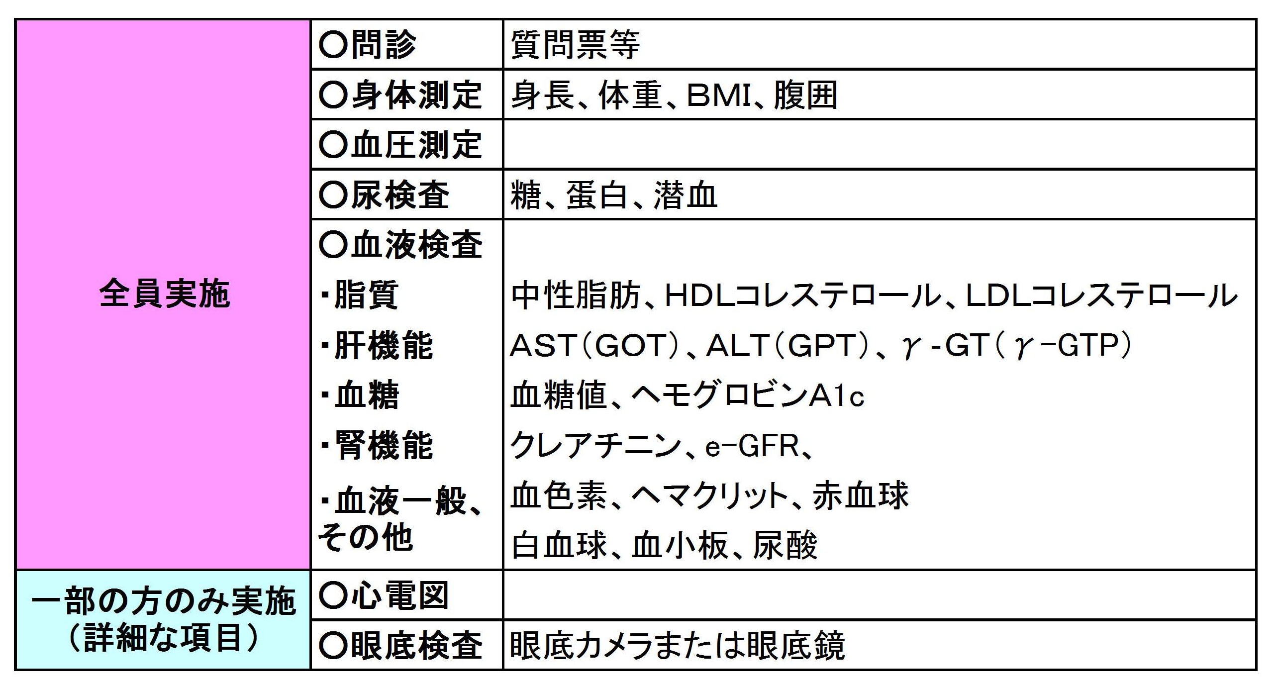 全員実施…問診・身体測定・血圧測定・尿検査・血液検査、一部の方のみ実施…心電図・眼底検査