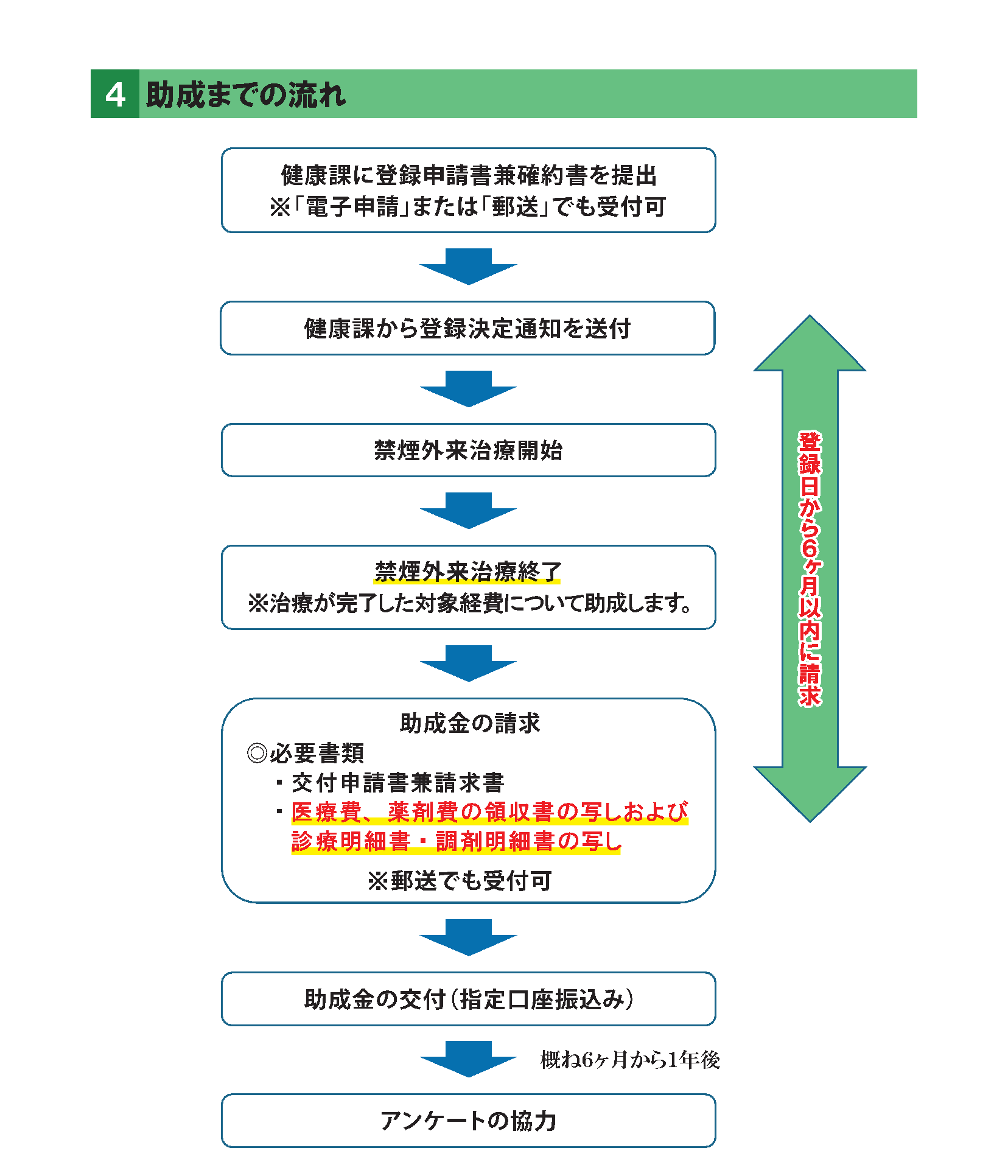助成までの流れの説明画像