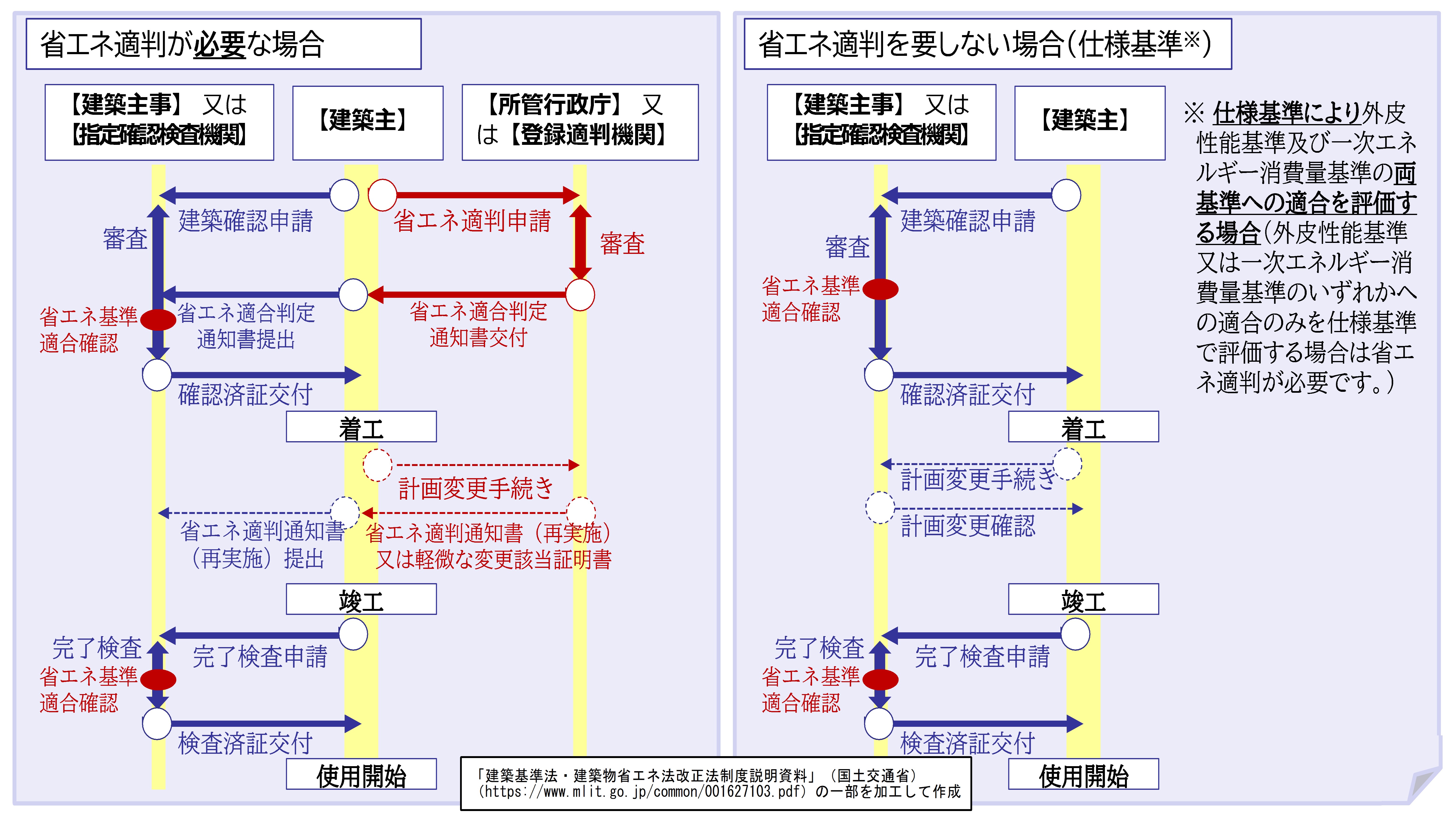 省エネ法手続きフロー参考画像：国土交通省資料ライブラリーより(一部加工)