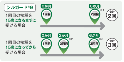 HPVワクチン接種間隔