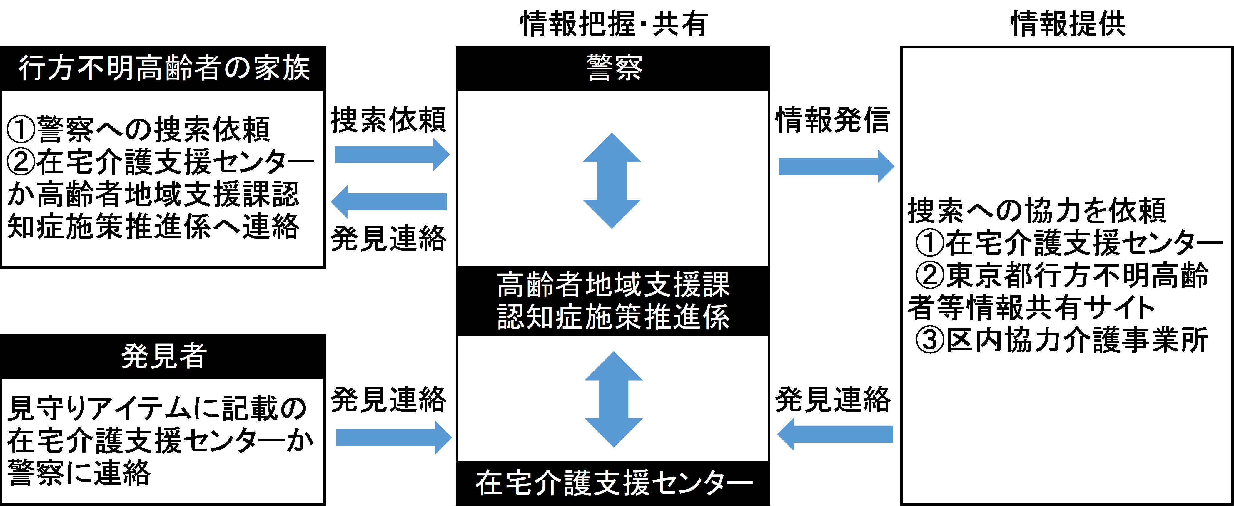 ネットワークフローチャート