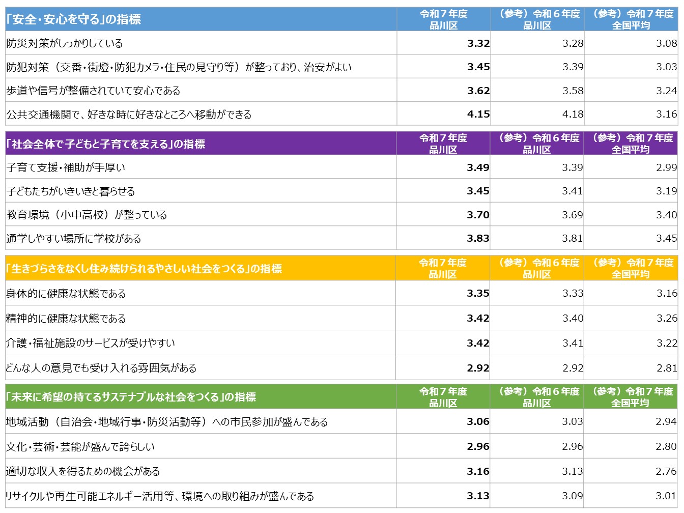 政策領域別の指標