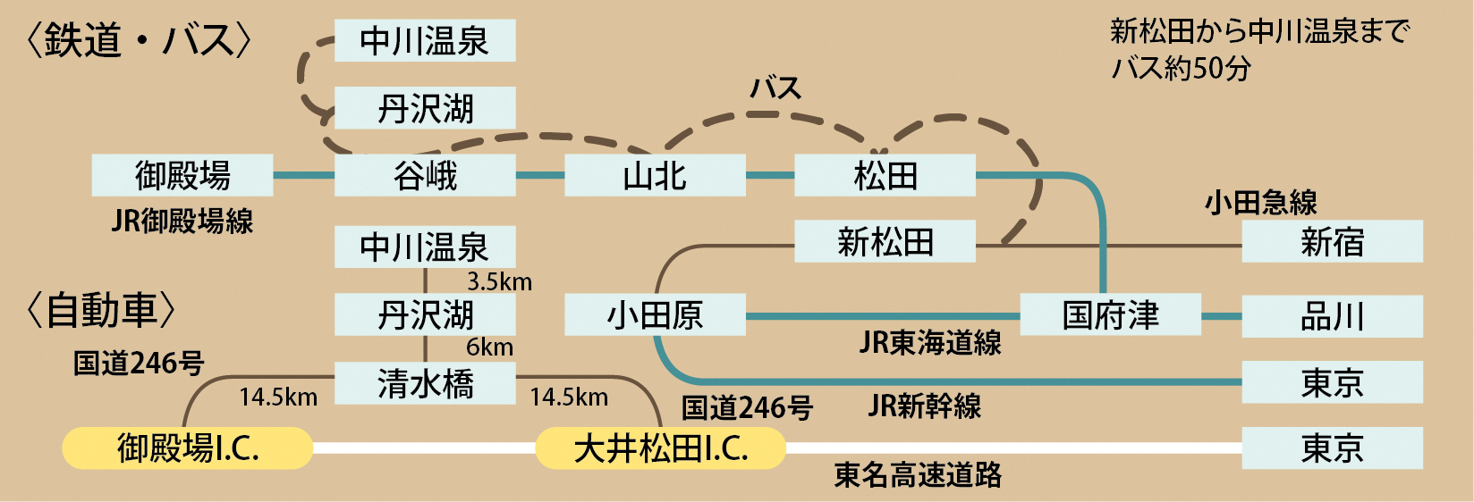 山北町へのアクセス