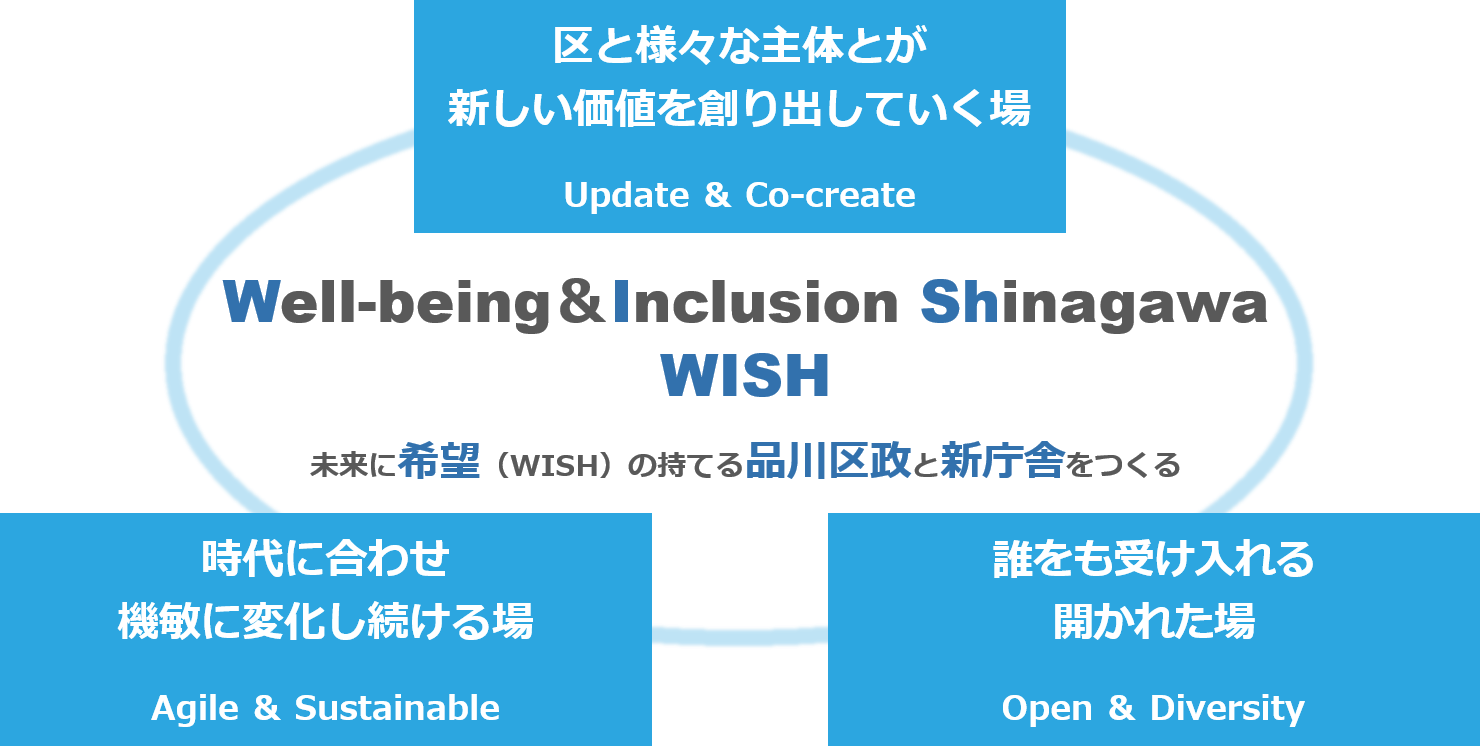 新庁舎のコンセプト「Well-being & Inclusion Shinagawa WISH」を示した図