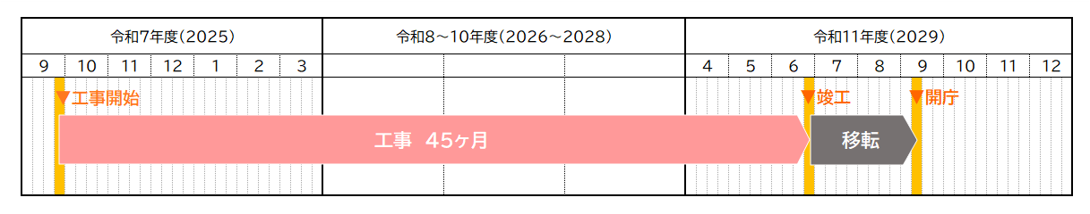 新庁舎の工期を示した図