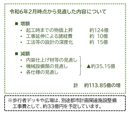 新庁舎の建設工事費を示した図