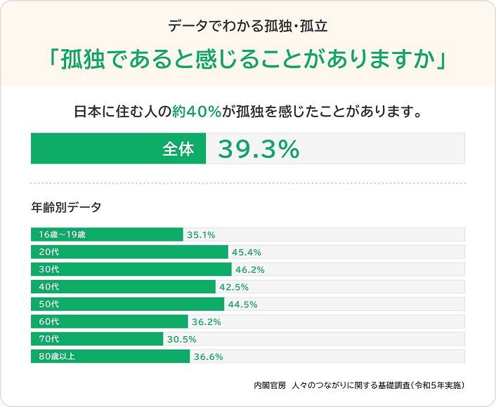 品川区で令和4年度に実施した地域福祉に関するアンケート調査において、「どの程度、孤独であると感じることがありますか」の質問に対し、「常に・しばしば・時々・たまに」孤独を感じると回答した方は、区民全体では約35%で20代が5割弱の人が孤独・孤立を感じているという結果となりました。孤独を感じている人の割合が最も高いことや行政とのつながりが薄くなる年齢層であることから、品川区では、20~30代を対象に誰かと、ゆるやかにつながることを目的とした取組みを検討しています。対象は順次拡大する予定です。区のホームページにも随時情報を追加していきます。