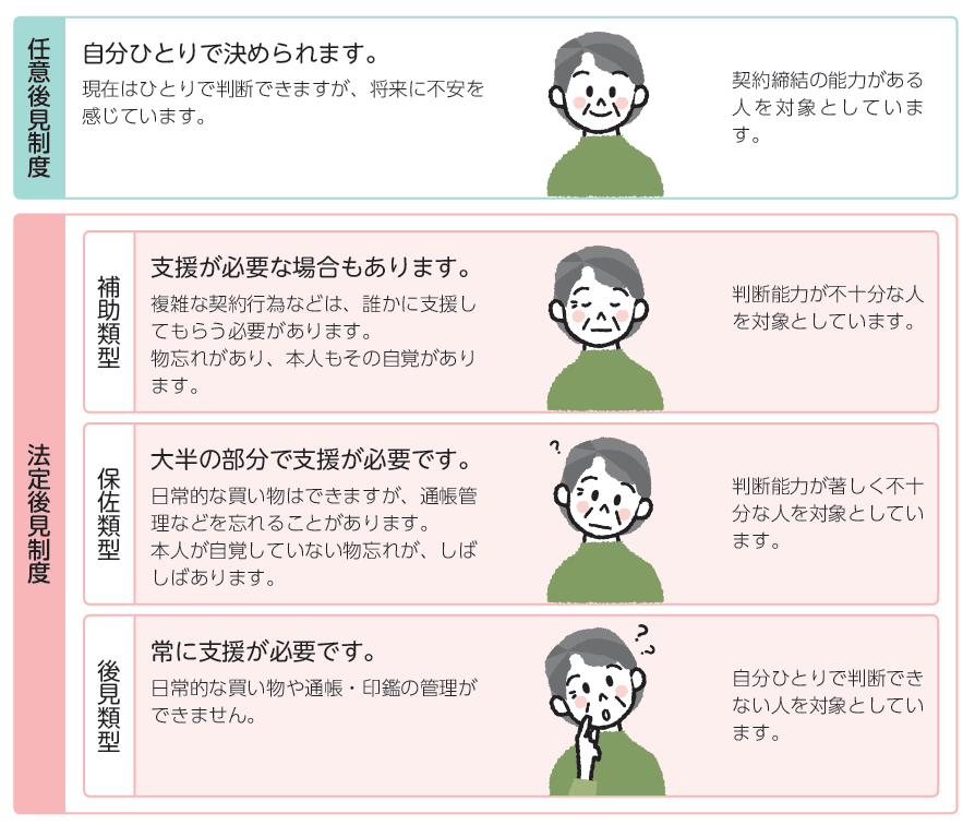 成年後見制度の種類2