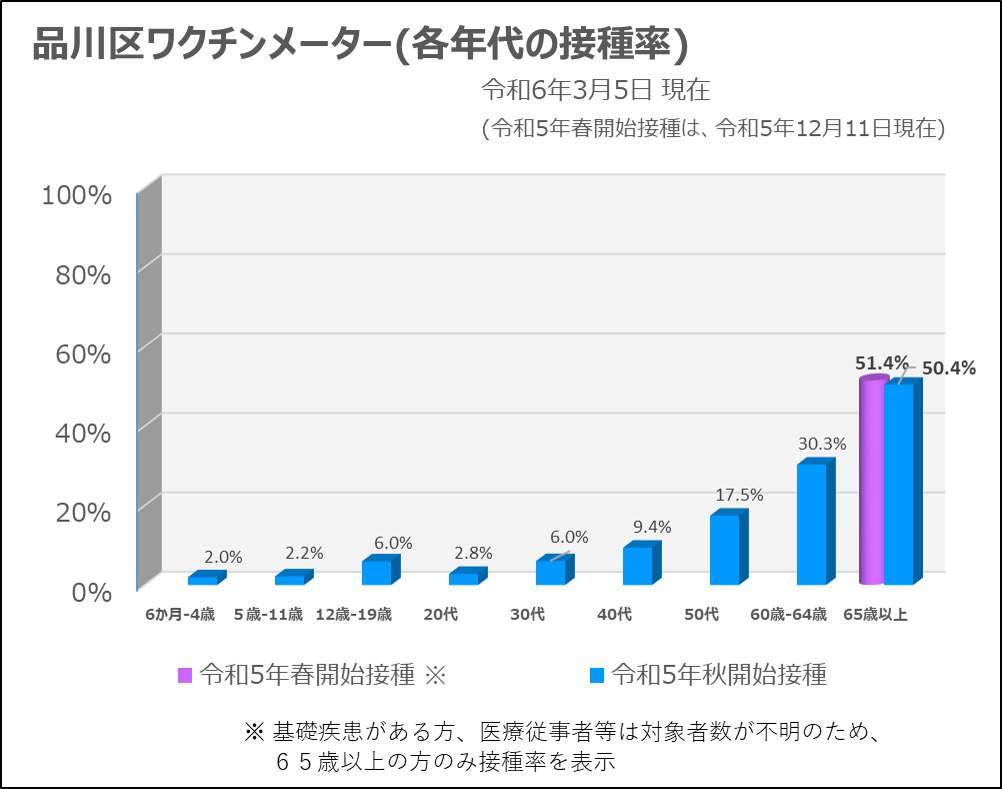 令和5年春開始接種と令和5年秋開始接種の各年代別の接種率を現した縦棒グラフです。