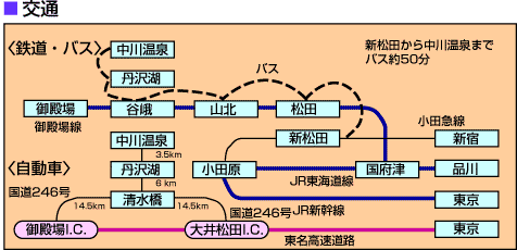 神奈川県山北町への交通