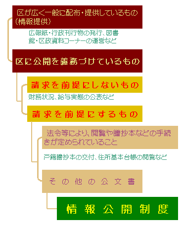 区の情報公開の体系